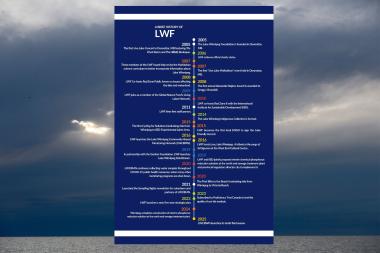 A timeline of LWF's 20 years